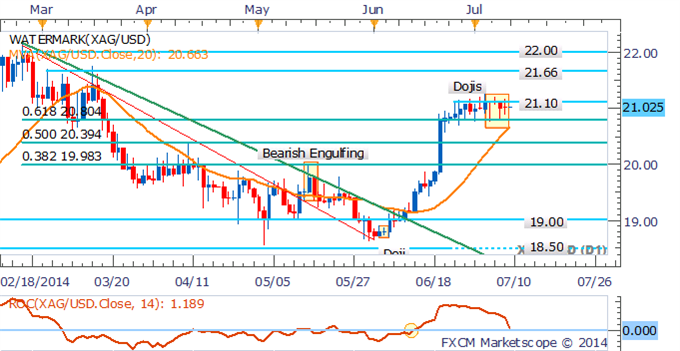 WTI At A Crossroads Ahead of Inventories, Gold Looks To FOMC Minutes