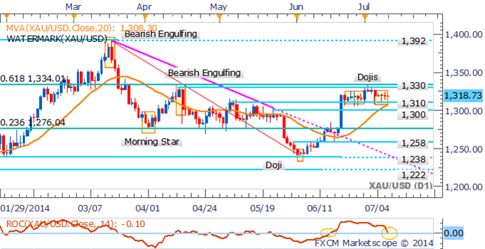 WTI At A Crossroads Ahead of Inventories, Gold Looks To FOMC Minutes