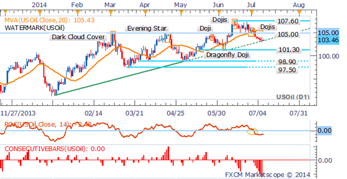 WTI At A Crossroads Ahead of Inventories, Gold Looks To FOMC Minutes