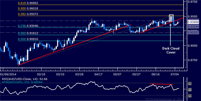 AUD/USD Technical Analysis: Short Entry Set Above 0.94