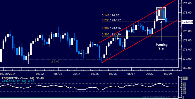 GBP/JPY Technical Analysis: Sinking to Channel Support