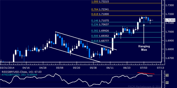 GBP/USD Technical Analysis: Signs of Turn Lower Emerge