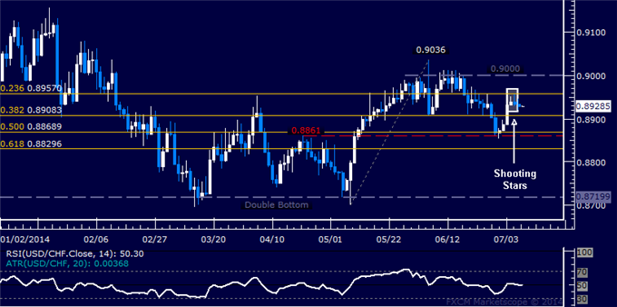 USD/CHF Technical Analysis: Eyeing Support Above 0.89