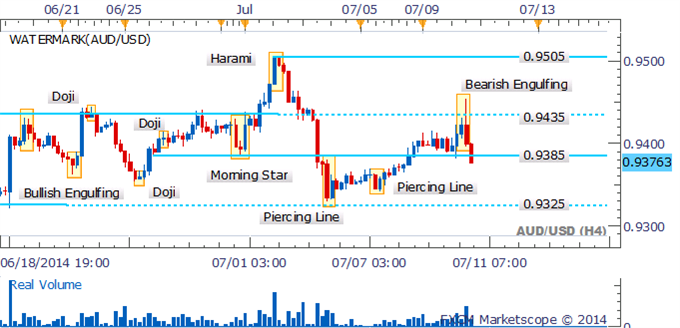 AUD/USD Retreats As A Bearish Pattern Forms In Intraday Trade