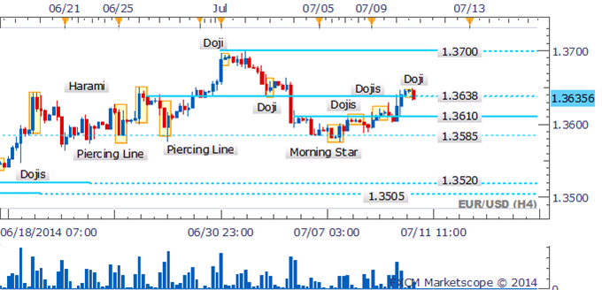 EUR/USD Recovery Continues Following Doji Near Critical Support