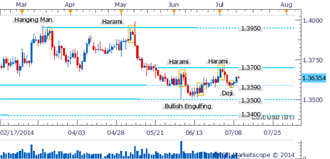 EUR/USD Recovery Continues Following Doji Near Critical Support