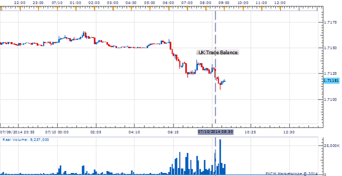 GBP/USD Disdains UK Trade Balance Figures Ahead Of BOE Rate Decision 