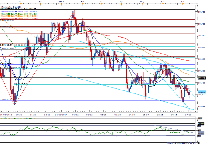 USD Continues to Carve Lower-Highs; Broader EUR/USD Range in Focus