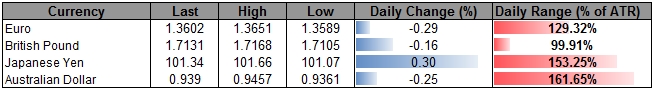 USD Continues to Carve Lower-Highs; Broader EUR/USD Range in Focus