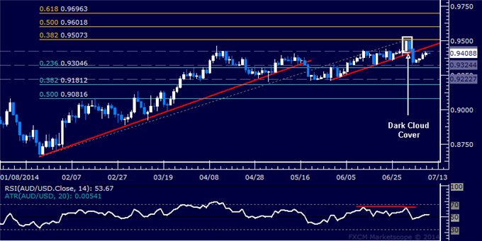 AUD/USD Technical Analysis: Short Position Now in Play
