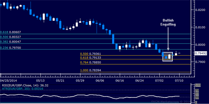 EUR/GBP Technical Analysis: Cautiously Inching Upward