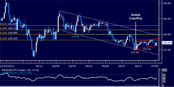 EUR/JPY Technical Analysis: Channel Support Holds Up