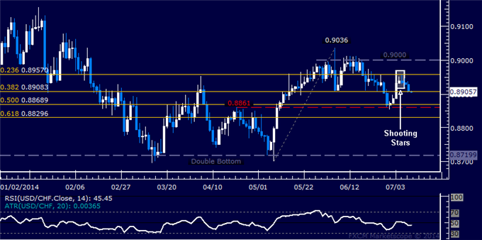 USD/CHF Technical Analysis: Franc Back on the Offensive