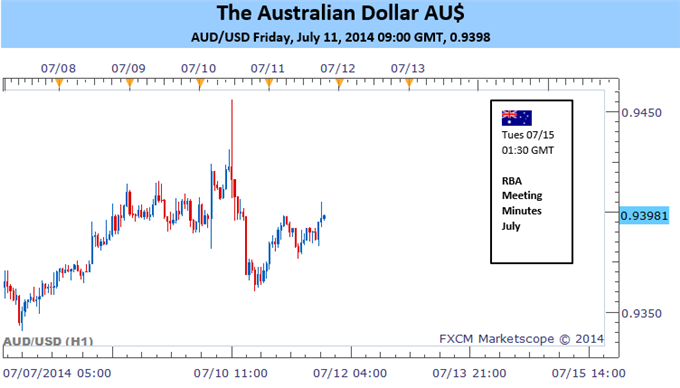 AUD Hangs Hopes On Status Quo RBA Minutes and Strong China Data