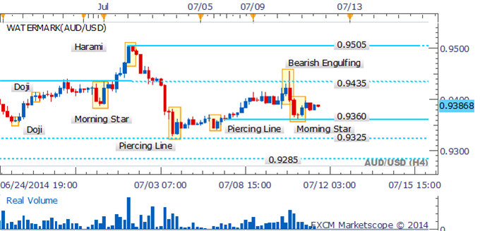 AUD/USD Candlesticks Suggest Bulls Lacking Conviction Near Key Level