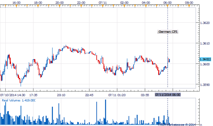 EUR/USD Recoups The Critical 1.36 Handle After German CPI Figures  