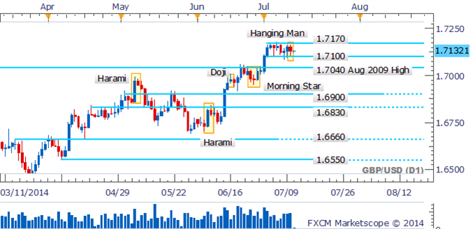 GBP/USD Primed For Push To Range-Top On Hammer Formation
