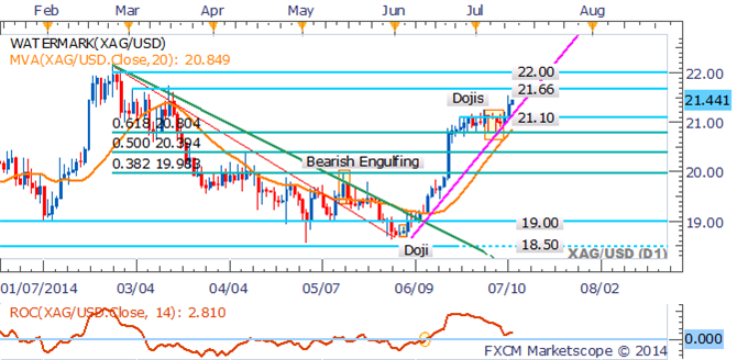 Gold and Silver Surge On Safe-Haven Demand, Crude Looks To US Data 