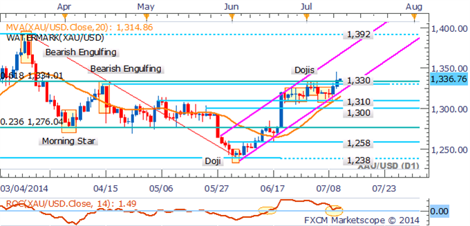 Gold and Silver Surge On Safe-Haven Demand, Crude Looks To US Data 