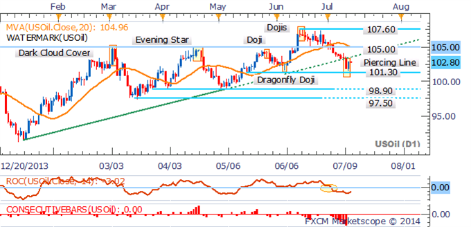 Gold and Silver Surge On Safe-Haven Demand, Crude Looks To US Data 