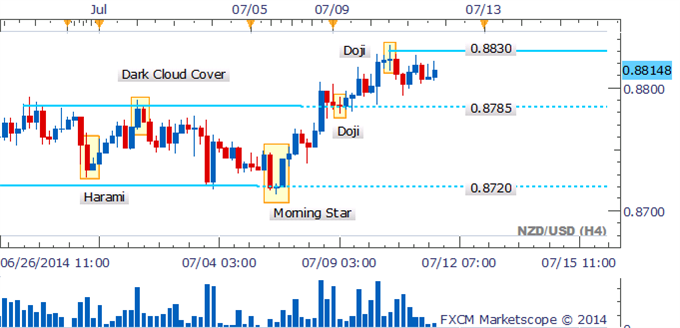 NZD/USD Bulls Lose Steam As Doji Highlights Hesitation Near 2011 High