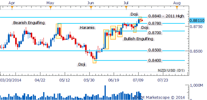 NZD/USD Bulls Lose Steam As Doji Highlights Hesitation Near 2011 High