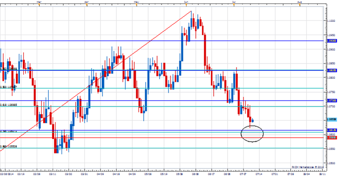  Almost Time To Buy AUD/NZD?