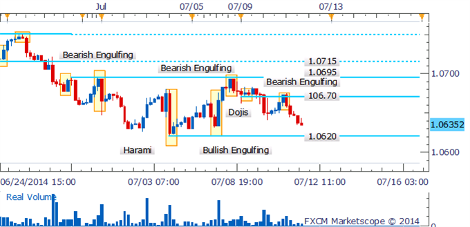 USD/CAD Eyeing Break Below Support Amid Absence Of Bullish Patterns