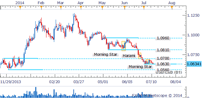 USD/CAD Eyeing Break Below Support Amid Absence Of Bullish Patterns