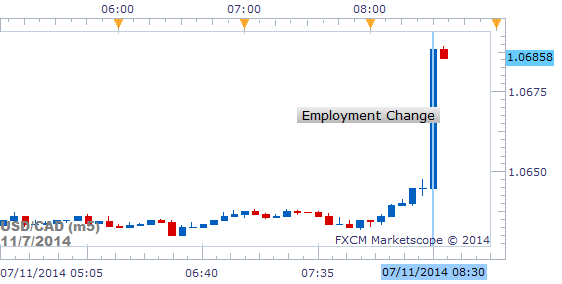  Canadian Labor Market Disappoints in June, USD/CAD Rips Higher