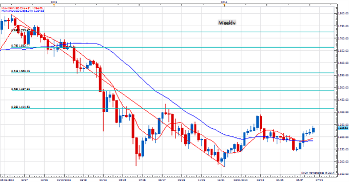 Weekly Price &amp; Time: USD/JPY Inching Towards the Lows of the Year