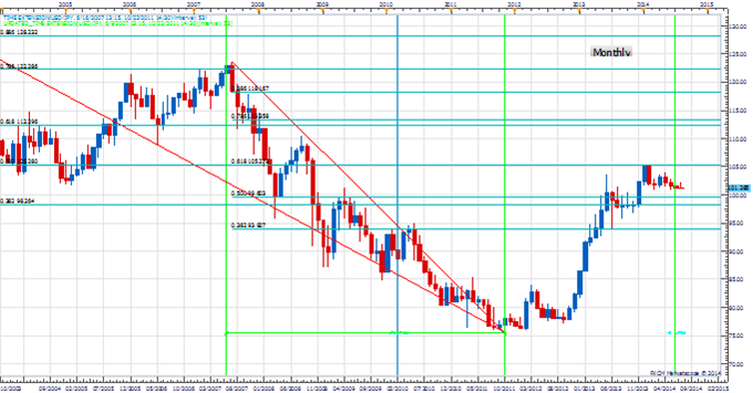 Weekly Price &amp; Time: USD/JPY Inching Towards the Lows of the Year