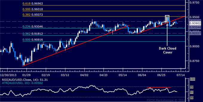 AUD/USD Technical Analysis: Selloff Expected to Resume