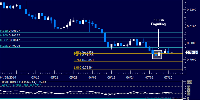 EUR/GBP Technical Analysis: Struggling to Build Above 0.79