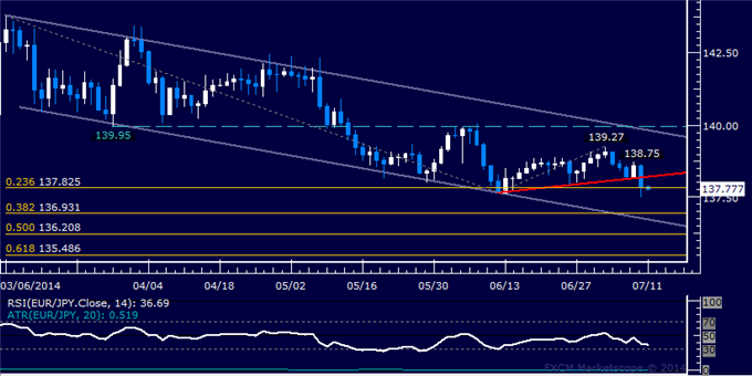EUR/JPY Technical Analysis: Ready to Resume Downtrend?