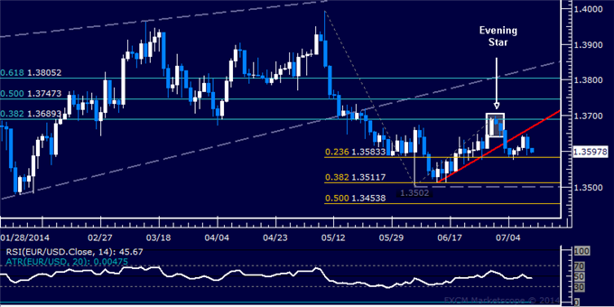 EUR/USD Technical Analysis: Short Trade Nears First Target