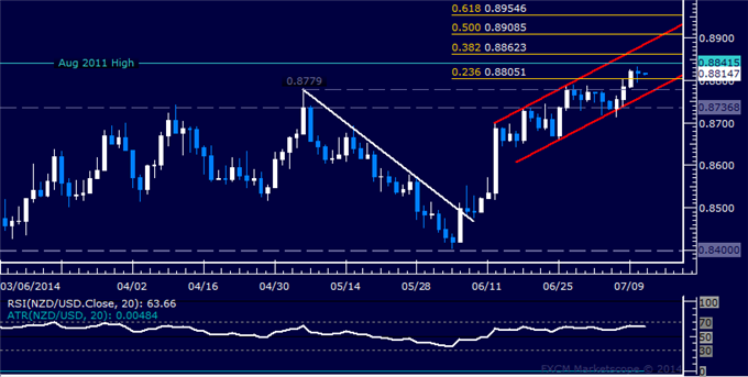NZD/USD Technical Analysis: Consolidating Gains Above 0.88