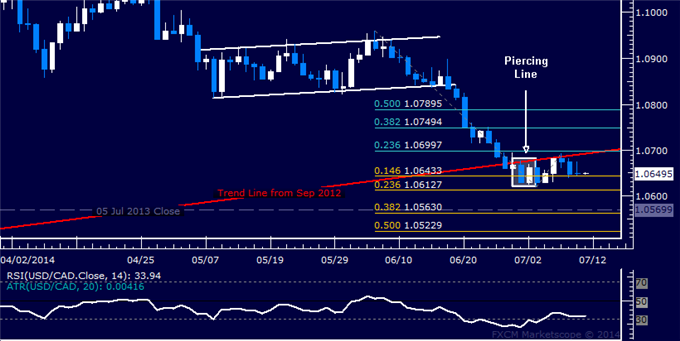 USD/CAD Technical Analysis: Waiting for Greater Clarity