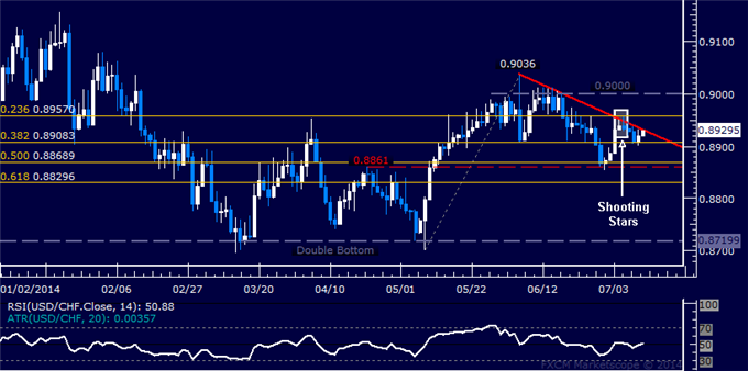 USD/CHF Technical Analysis: Testing Support Above 0.89