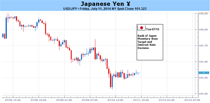 Japanese Yen Losses Remain Likely, but What Could Change?