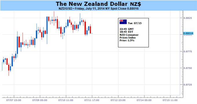 NZD/USD Risks Fresh Record-Highs Ahead of RBNZ on Faster Inflation