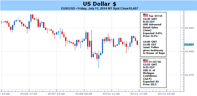 US Dollar Ready for Break…But Direction Awaits Volatility or Fed