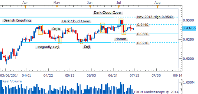 AUD/USD Searching For Direction With Cues From Candlesticks Lacking