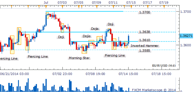 EUR/USD Bouncing Back After Doji Signaled Shift In Sentiment