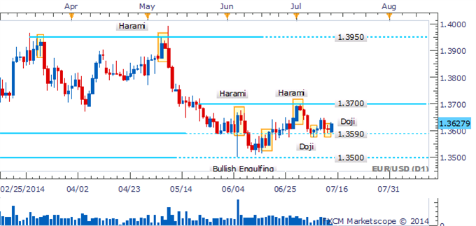 EUR/USD Bouncing Back After Doji Signaled Shift In Sentiment