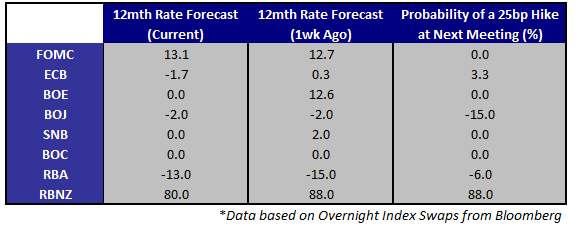 UK CPI, Fed's Yellen and BoC Rate Decision Headline Event Risk This Week