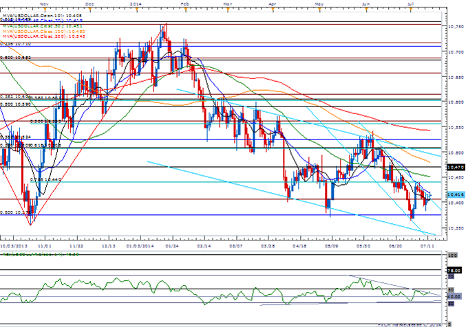 USD Attempts to Break Out Ahead of Fed Testimony- Time to Buy GBP?