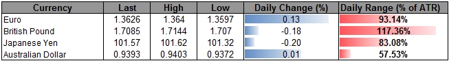 USD Attempts to Break Out Ahead of Fed Testimony- Time to Buy GBP?