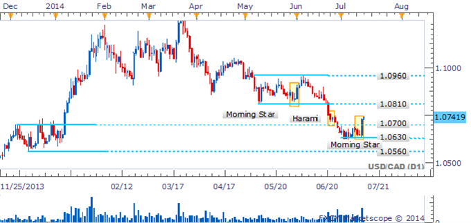 USD/CAD To Continue Recovery Following Morning Star Pattern