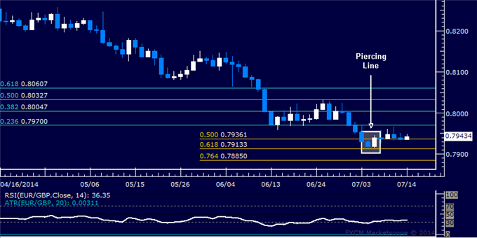 EUR/GBP Technical Analysis: Upward Push Out of Steam?